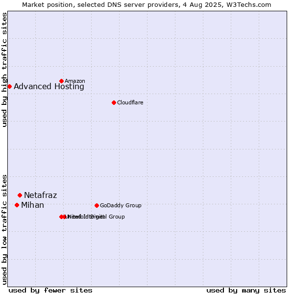 Market position of Netafraz vs. Mihan vs. Advanced Hosting