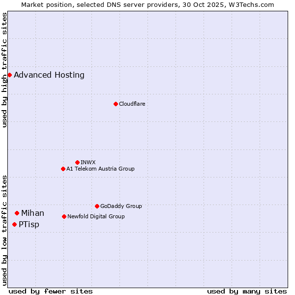 Market position of Mihan vs. PTisp vs. Advanced Hosting