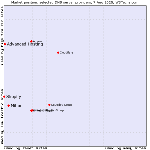 Market position of Mihan vs. Advanced Hosting vs. Shopify