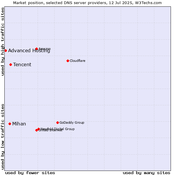 Market position of Tencent vs. Mihan vs. Advanced Hosting