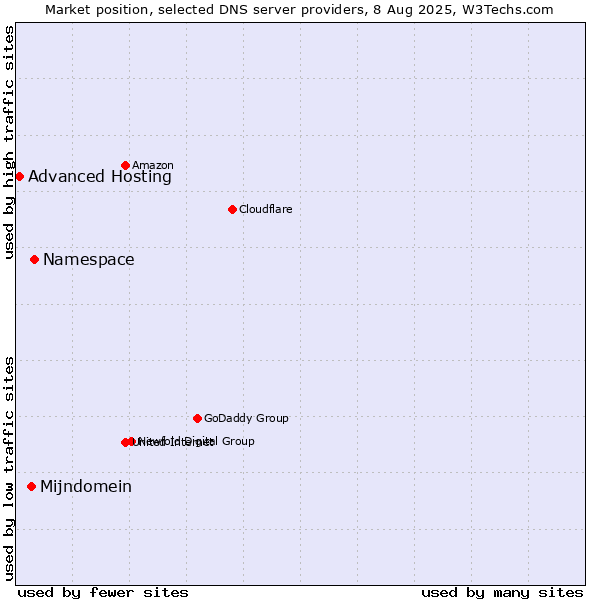 Market position of Namespace vs. Mijndomein vs. Advanced Hosting
