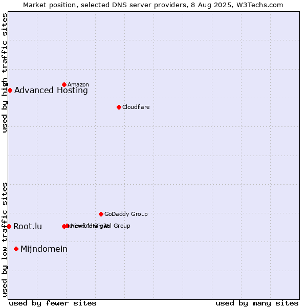 Market position of Mijndomein vs. Advanced Hosting vs. Root.lu