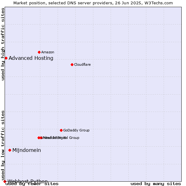 Market position of Mijndomein vs. Advanced Hosting vs. Webhost Python