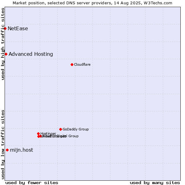 Market position of mijn.host vs. Advanced Hosting vs. NetEase