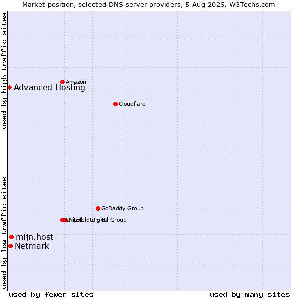 Market position of mijn.host vs. Netmark vs. Advanced Hosting