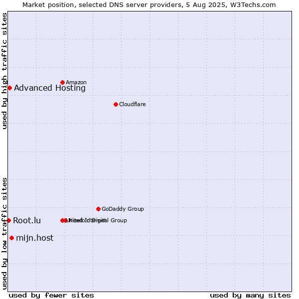 Market position of mijn.host vs. Advanced Hosting vs. Root.lu
