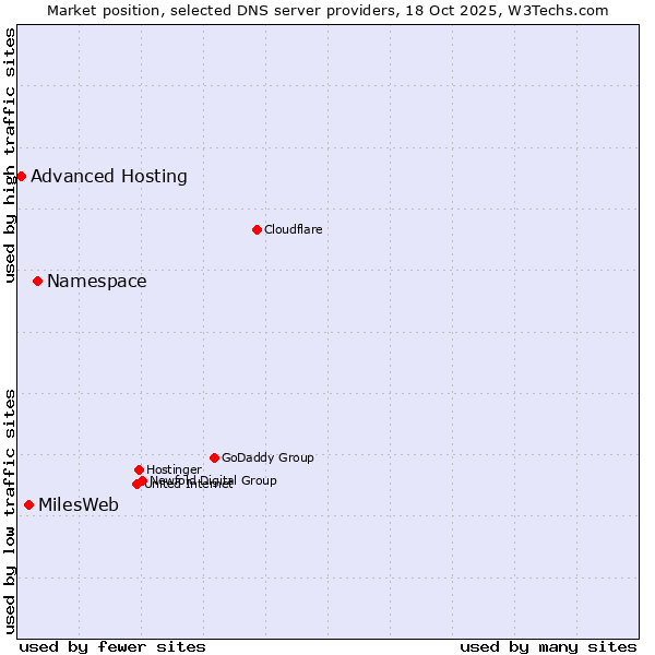 Market position of Namespace vs. MilesWeb vs. Advanced Hosting