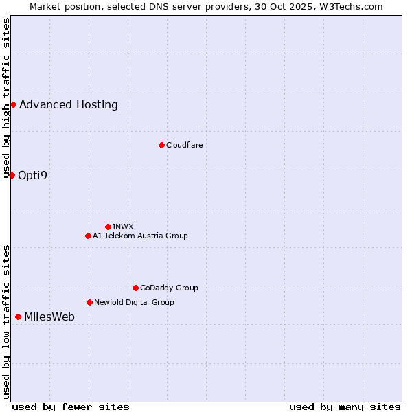 Market position of MilesWeb vs. Advanced Hosting vs. Opti9