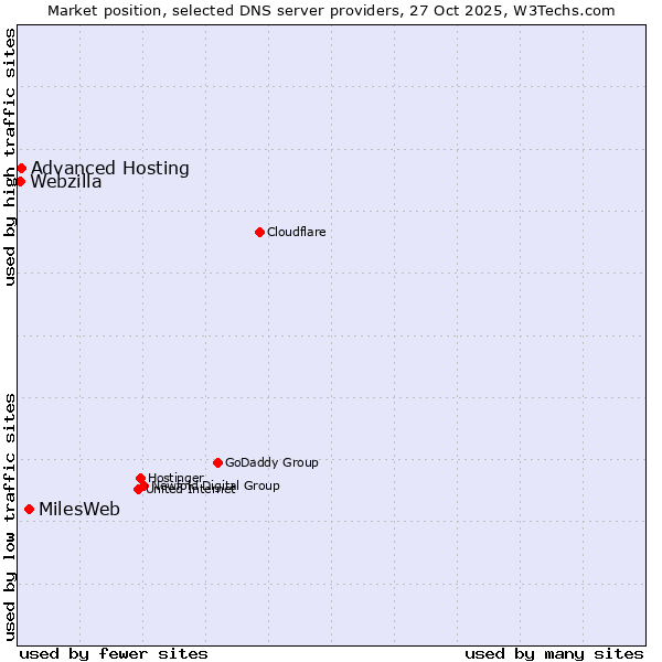 Market position of MilesWeb vs. Advanced Hosting vs. Webzilla