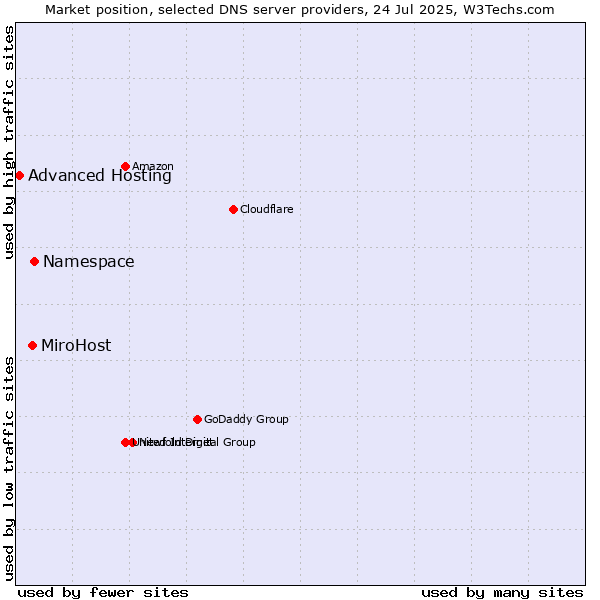 Market position of Namespace vs. MiroHost vs. Advanced Hosting
