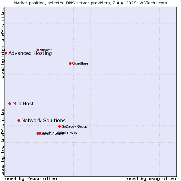 Market position of Network Solutions vs. MiroHost vs. Advanced Hosting