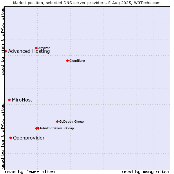 Market position of Openprovider vs. MiroHost vs. Advanced Hosting