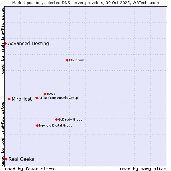 Market position of MiroHost vs. Real Geeks vs. Advanced Hosting