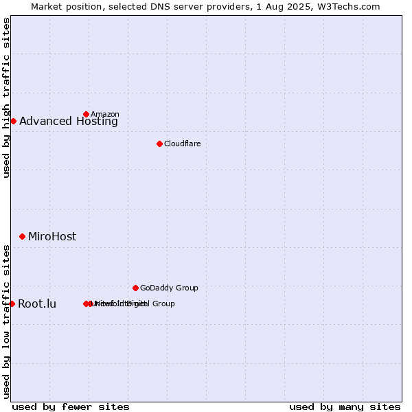 Market position of MiroHost vs. Advanced Hosting vs. Root.lu