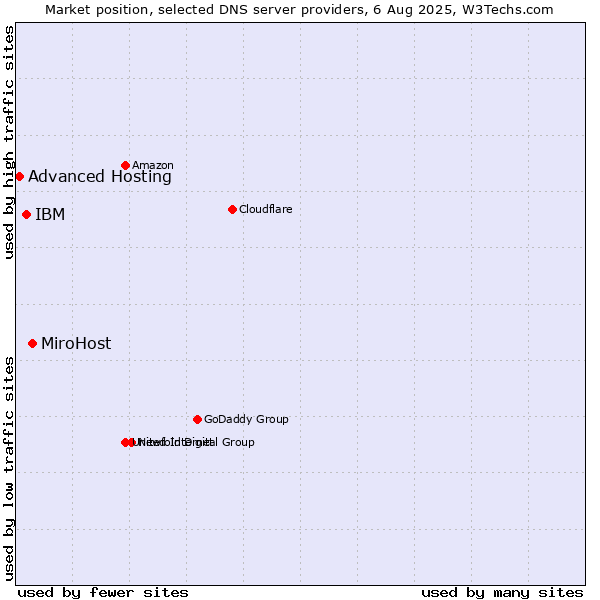 Market position of MiroHost vs. IBM vs. Advanced Hosting