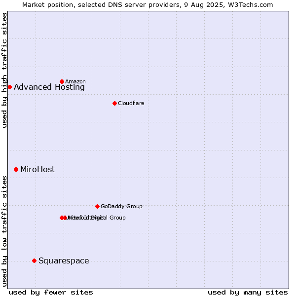 Market position of Squarespace vs. MiroHost vs. Advanced Hosting