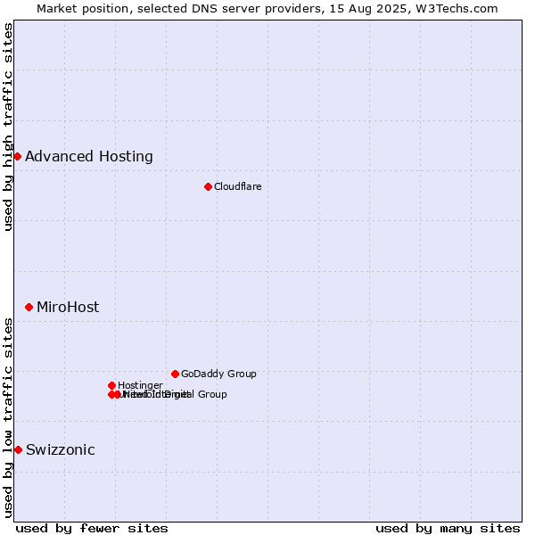 Market position of MiroHost vs. Swizzonic vs. Advanced Hosting