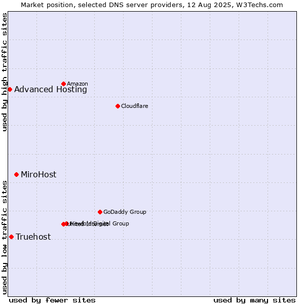 Market position of MiroHost vs. Truehost vs. Advanced Hosting
