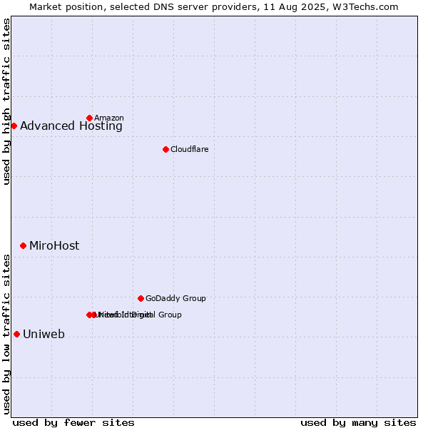 Market position of MiroHost vs. Uniweb vs. Advanced Hosting