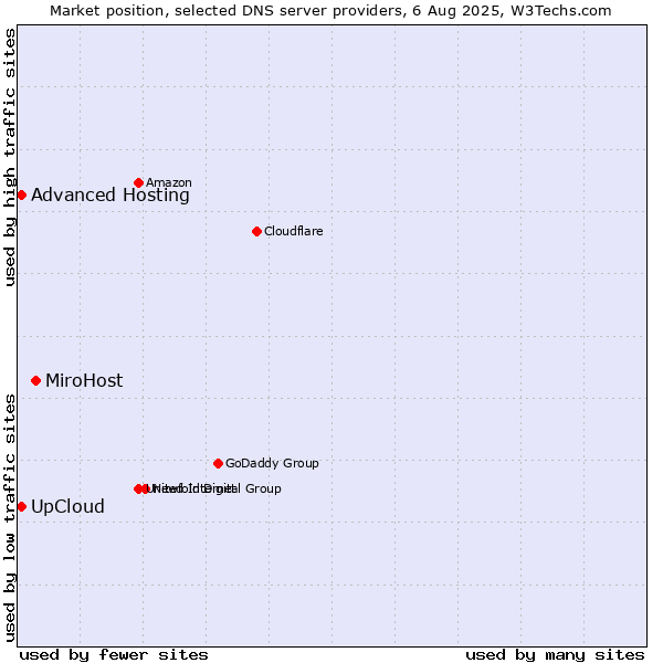 Market position of MiroHost vs. UpCloud vs. Advanced Hosting