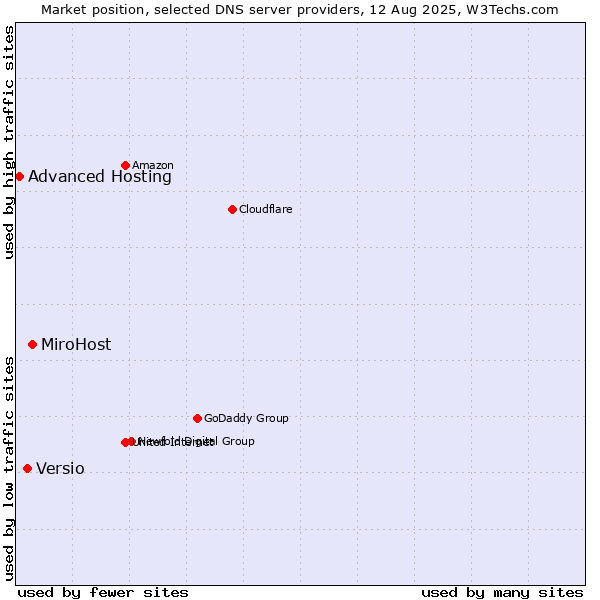 Market position of MiroHost vs. Versio vs. Advanced Hosting