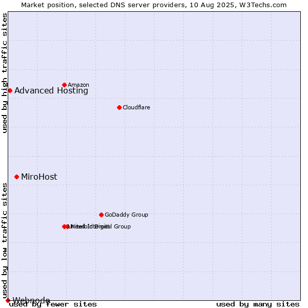 Market position of MiroHost vs. Advanced Hosting vs. Webnode