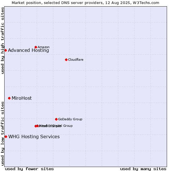 Market position of MiroHost vs. WHG Hosting Services vs. Advanced Hosting