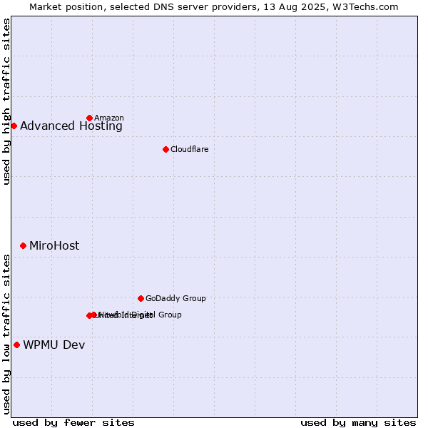 Market position of MiroHost vs. WPMU Dev vs. Advanced Hosting