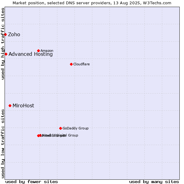 Market position of MiroHost vs. Advanced Hosting vs. Zoho
