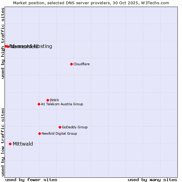 Market position of Mittwald vs. Nameshield vs. Advanced Hosting