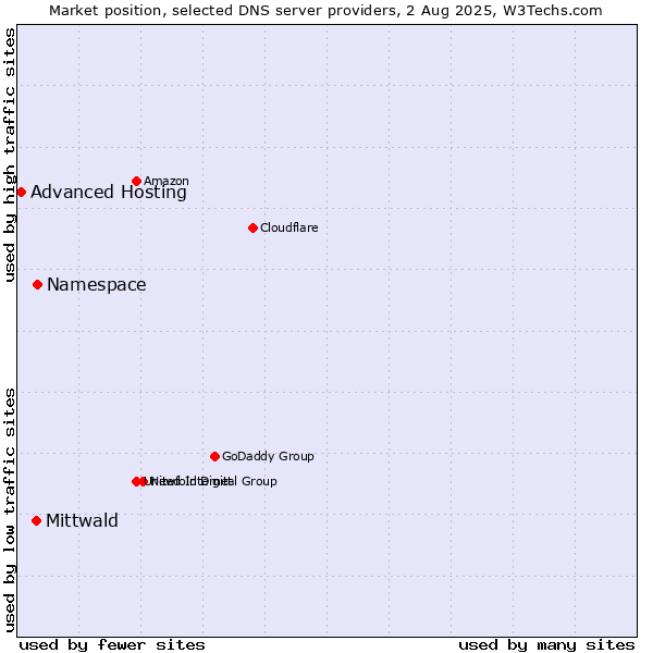 Market position of Namespace vs. Mittwald vs. Advanced Hosting