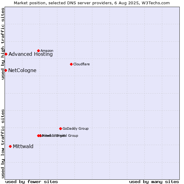 Market position of Mittwald vs. Advanced Hosting vs. NetCologne