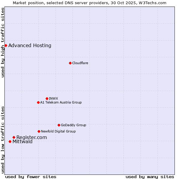 Market position of Register.com vs. Mittwald vs. Advanced Hosting