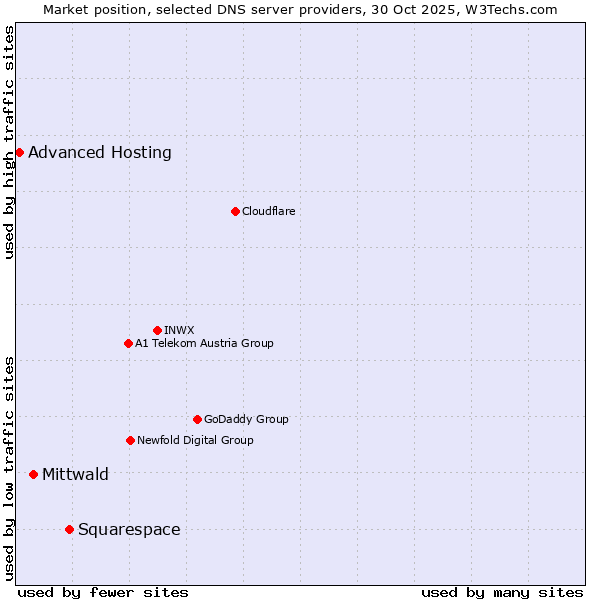 Market position of Squarespace vs. Mittwald vs. Advanced Hosting