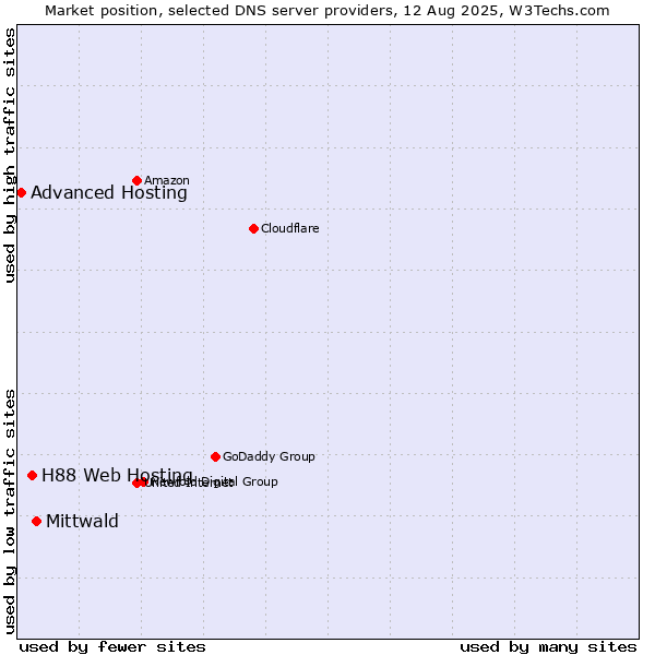 Market position of Mittwald vs. H88 Web Hosting vs. Advanced Hosting