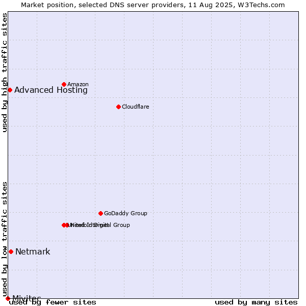 Market position of Netmark vs. Advanced Hosting vs. Mivitec