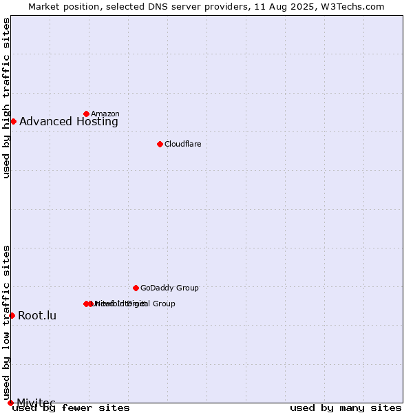Market position of Advanced Hosting vs. Root.lu vs. Mivitec