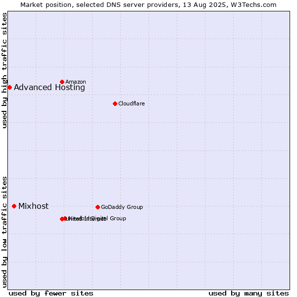 Market position of Mixhost vs. Advanced Hosting