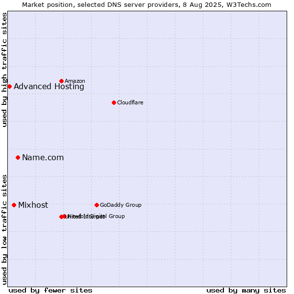 Market position of Name.com vs. Mixhost vs. Advanced Hosting