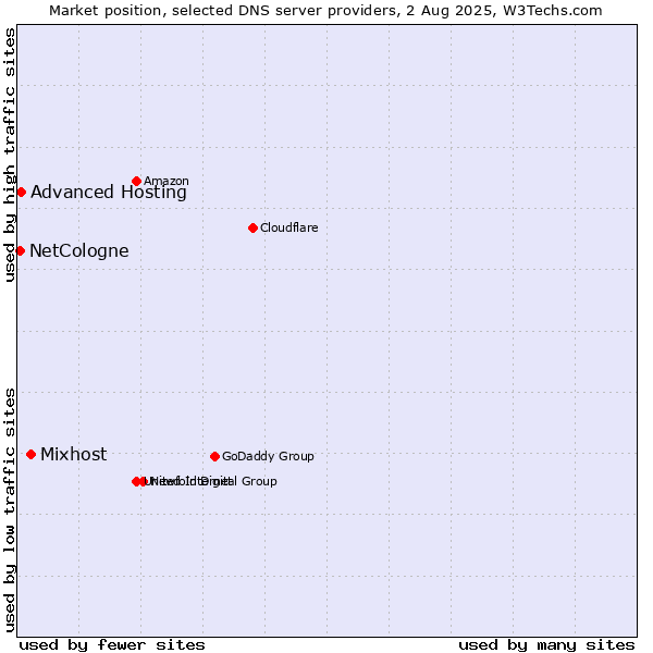 Market position of Mixhost vs. Advanced Hosting vs. NetCologne