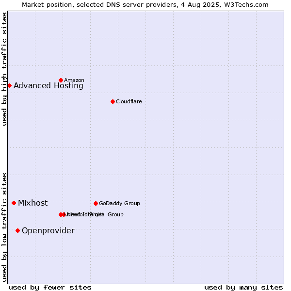Market position of Openprovider vs. Mixhost vs. Advanced Hosting