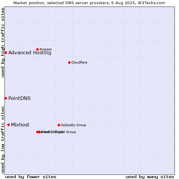 Market position of Mixhost vs. PointDNS vs. Advanced Hosting