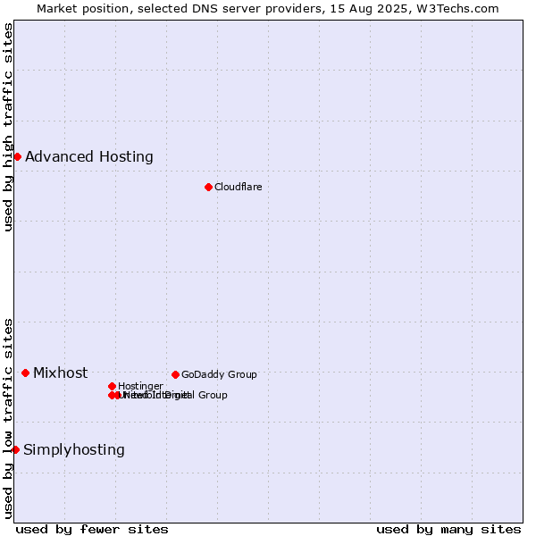 Market position of Mixhost vs. Advanced Hosting vs. Simplyhosting