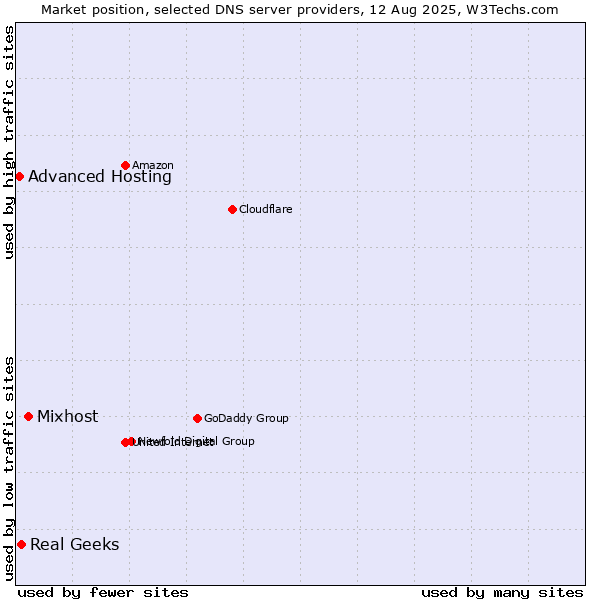 Market position of Mixhost vs. Real Geeks vs. Advanced Hosting
