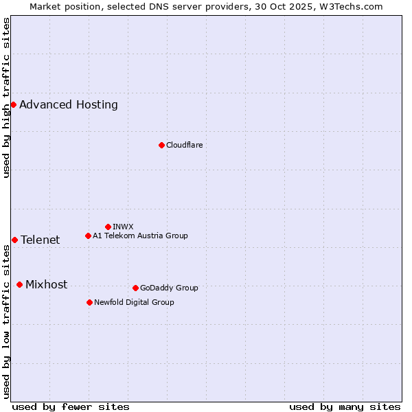 Market position of Mixhost vs. Telenet vs. Advanced Hosting