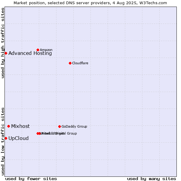 Market position of Mixhost vs. UpCloud vs. Advanced Hosting