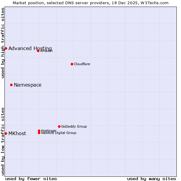 Market position of Namespace vs. MKhost vs. Advanced Hosting