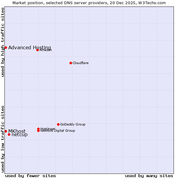 Market position of netcup vs. MKhost vs. Advanced Hosting