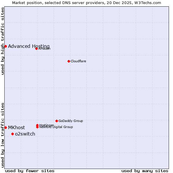 Market position of o2switch vs. MKhost vs. Advanced Hosting