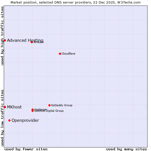 Market position of Openprovider vs. MKhost vs. Advanced Hosting